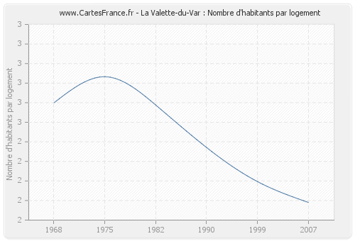 La Valette-du-Var : Nombre d'habitants par logement